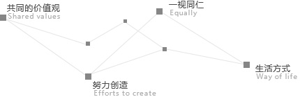 而談到天堂视频對內的經營理念，不妨以負責人朱總創業之（zhī）初自我詢問的問題來作說明；「什麽（me）樣的人是最好的員工？」答案便是「老板與誌工」。也因此，他（tā）努力創造（zào）一個讓同仁感覺到可以（yǐ）成為誌工、 自己當老板的環境。<br>
讓每其中一個天堂视频人進行自信，具體工作的重要性，是為自身而做（zuò）。 讓具體工作轉變為其中一種積極性方法，這終於關於兩年佩（pèi）博人一起的實際價值觀。 
                